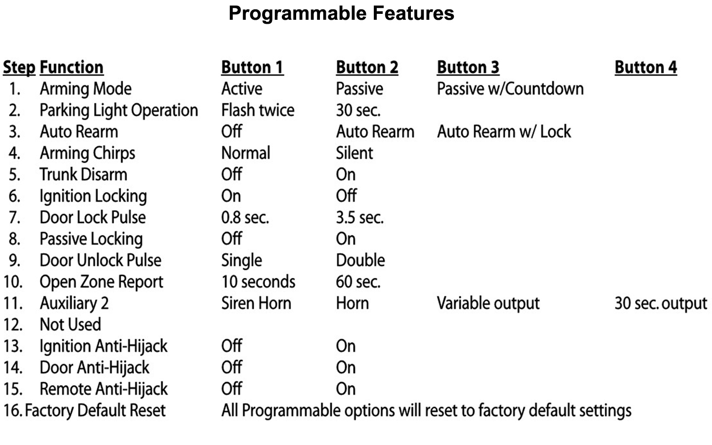Pyle security programmable features