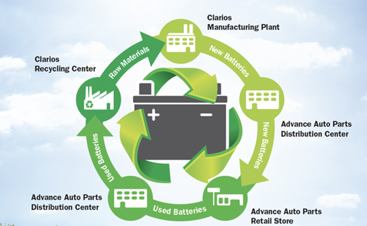graphic showing the cycle of how car batteries get recycled