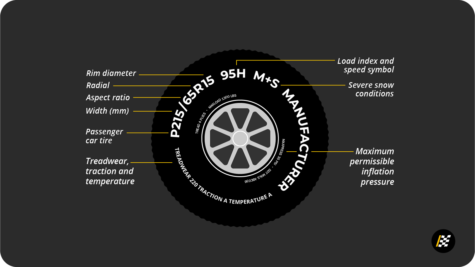 Tire Numbers