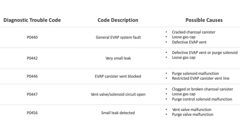 A chart explaining charcoal canister diagnostic trouble codes.