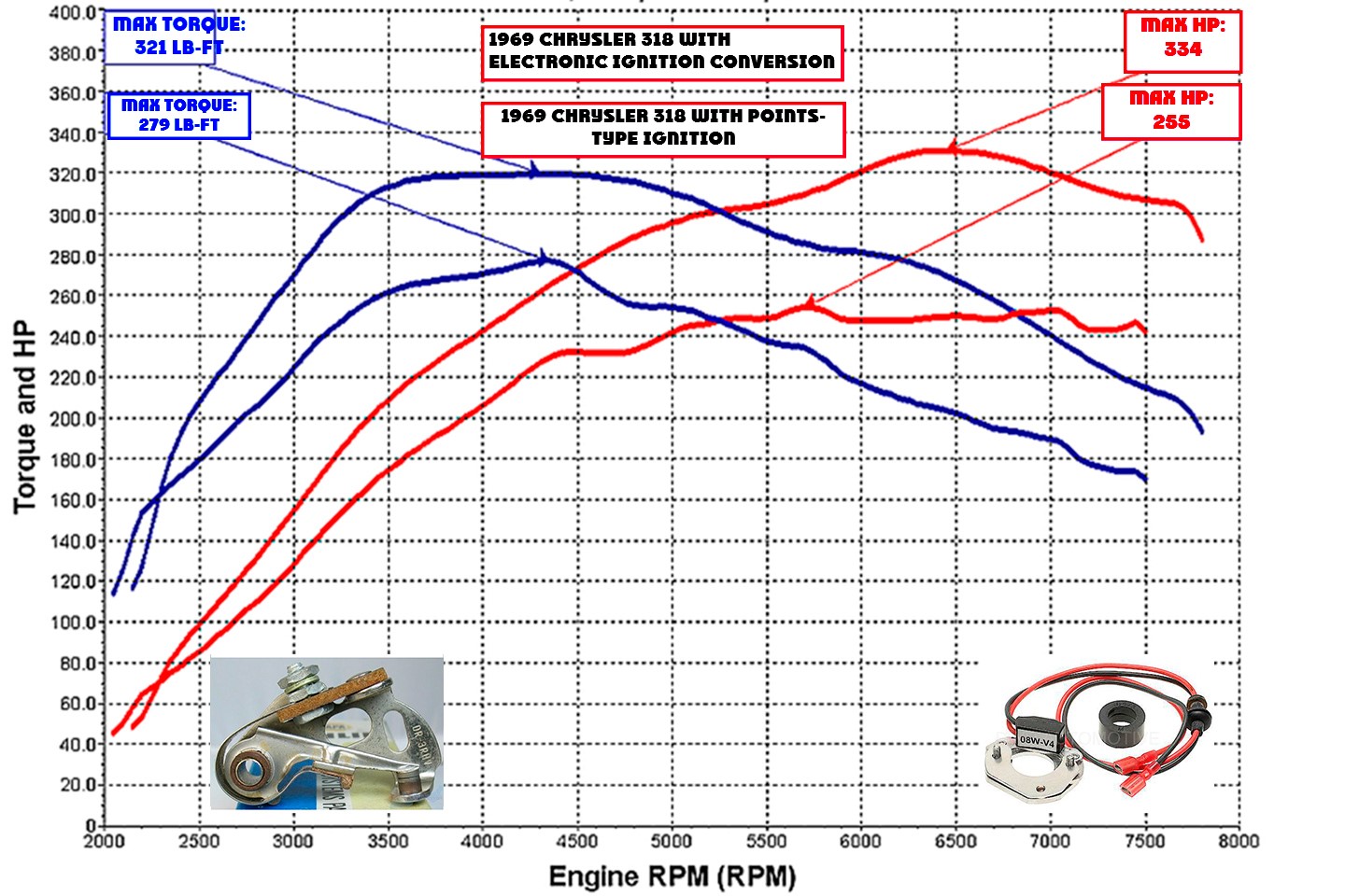 points-type ignition compared to electronic ignition